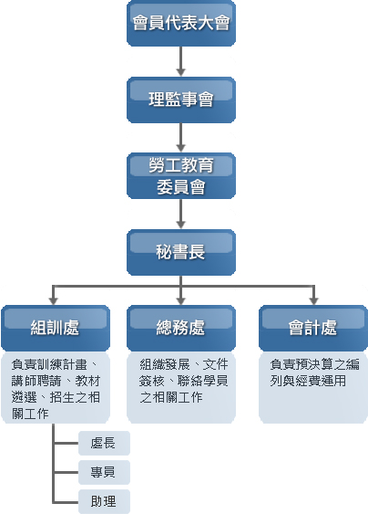 訓練管理系統組織圖